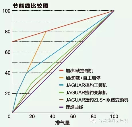 捷豹空压机省电对比图